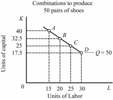 Refer to the information provided in Figure 7.6 below to answer the questions that follow.   Figure 7.6 -Refer to Figure 7.6. The shoe manufacturer currently produces 50 units of output. If this shoe manufacturer increases labor from 15 to 20, the marginal product of the 20th worker A)  is zero, as the total number of shoes produced remains at 50. B)  is 8.5, as capital can be reduced by 8.5 units when the 20th worker is hired. C)  cannot be determined because output remains constant. D)  cannot be determined because both capital and labor have been increased.