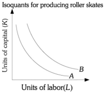 Refer to the information provided in Figure 7.7 below to answer the questions that follow.   Figure 7.7 -Refer to Figure 7.7 above. If Roller Skates Unlimited moves from isoquant A to isoquant B, the number of roller skates produced A)  decreases. B)  increases. C)  remains constant, but Roller Skates Unlimited uses more capital and more labor. D)  remains constant, but input prices have risen.