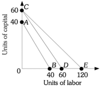 Refer to the information provided in Figure 7.10 below to answer the questions that follow.   Figure 7.10 -Refer to Figure 7.10. The slope of isocost AB is A)  -1. B)  0. C)  1. D)  indeterminate from this information, as the prices of capital and labor are not given.