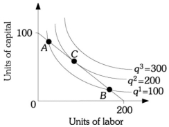 Refer to the information provided in Figure 7.11 below to answer the questions that follow.   Figure 7.11 -Refer to Figure 7.11. If this firm's cost of capital is $20 per unit and its cost of labor is $10 per unit, the isocost line represents a total cost of A)  $2,000. B)  $3,000. C)  $4,000. D)  $8,000.