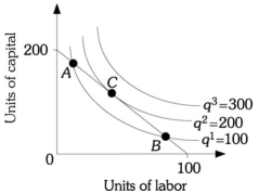 Refer to the information provided in Figure 7.12 below to answer the questions that follow.   Figure 7.12 -Refer to Figure 7.12. If the firm's level of total cost is represented by the given isocost line, the firm's optimal combination of capital and labor is given by A)  point A. B)  point B. C)  point C. D)  50 units of capital and 50 of labor.