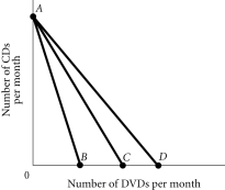 Refer to the information provided in Figure 6.3 below to answer the questions that follow.   Figure 6.3 -Refer to Figure 6.3. Molly's budget constraint is AC. It would swivel to AD if the price of A)  DVDs increased. B)  DVDs decreased. C)  CDs increased. D)  CDs decreased.