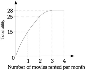 Refer to the information provided in Figure 6.8 below to answer the questions that follow.   Figure 6.8 -Refer to Figure 6.8. The ________ movie rental has a marginal utility of zero. A)  first B)  second C)  third D)  fourth