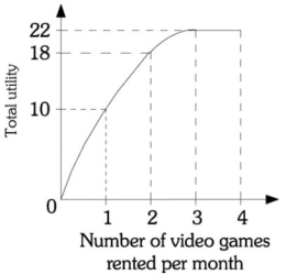 Refer to the information provided in Figure 6.9 below to answer the questions that follow.   Figure 6.9 -Refer to Figure 6.9. The marginal utility of the fourth video game rental is A)  0. B)  4. C)  8. D)  22.