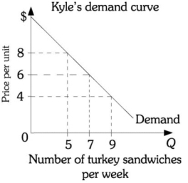 Refer to the information provided in Figure 6.10 below to answer the questions that follow.   Figure 6.10 -Refer to Figure 6.10. The current price of a turkey sandwich is $6. If Kyle is currently buying nine turkey sandwiches a week, he ________ maximizing utility because the marginal utility ________ than its price. A)  is; from the ninth sandwich is greater B)  is; from the ninth sandwich is less C)  is not; gained from the ninth sandwich is less D)  is not; gained from the ninth sandwich is greater