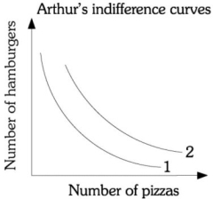 Refer to the information provided in Figure 6.13 below to answer the question that follows.   Figure 6.13 -Refer to Figure 6.13. If Arthur moves from indifference curve 1 to indifference curve 2, then Arthur's A)  marginal utility increases. B)  total utility increases. C)  total income decreases. D)  prices of the goods increase.
