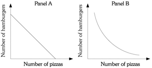 Refer to the information provided in Figure 6.14 below to answer the questions that follow.     Figure 6.14 -Refer to Figure 6.14. Assume Ellen has two products available, pizza and hamburgers. Ellen is always willing to trade one pizza for one hamburger regardless of how many pizzas and hamburgers she has. The curve in Panel ________ represents her indifference curve. A)  A B)  B C)  C D)  D