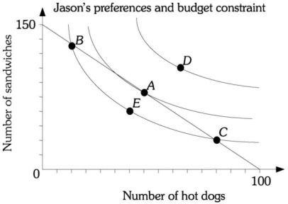 Refer to the information provided in Figure 6.16 below to answer the question that follows.   Figure 6.16 -Refer to Figure 6.16. Why was Jason NOT maximizing his utility at point C? A)  He is not spending his entire budget. B)  His marginal utility per dollar spent on the last sandwich is greater than his marginal utility per dollar spent on his last hot dog. C)  His marginal utility per dollar spent on the last sandwich is less than his marginal utility per dollar spent on his last hot dog. D)  He is maximizing his utility at point C.