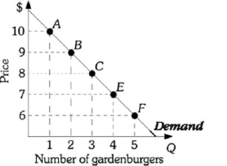 Refer to the information provided in Figure 5.3 below to answer the questions that follow.   Figure 5.3 -Refer to Figure 5.3. Using the midpoint formula, if the price of a gardenburger is decreased from $7 to $6, the price elasticity of demand equals ________, and the decrease results in a(n)  ________ in total revenue. A)  -.13; decrease B)  -.69; increase C)  -1.44; increase D)  -13; increase