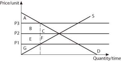 Refer to the information provided in Figure 4.6 below to answer the questions that follow. Equilibrium in this market occurs at the intersection of curves S and D.   Figure 4.6 -In figure 4.6 at equilibrium, consumer surplus is area A)  A. B)  A+B+C. C)  G. D)  E+F+G.