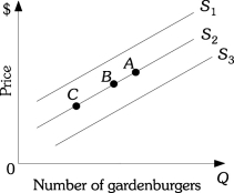 Refer to the information provided in Figure 3.15 below to answer the following questions.   Figure 3.15 -Refer to Figure 3.15. An increase in quantity supplied is represented by a movement from A)  S2 to S1. B)  S2 to S3. C)  Point B to Point A along supply curve S2. D)  Point B to Point C along supply curve S2.