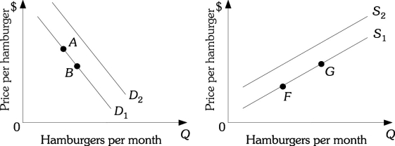 Refer to the information provided in Figure 3.11 below to answer the questions that follow.   Figure 3.11 -Refer to Figure 3.11. An increase in the number of cattle ranchers will cause a movement from A)  Point B to Point A. B)  Point G to Point F. C)  D2 to D1. D)  S2 to S1.