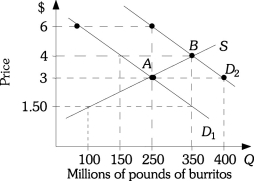Refer to the information provided in Figure 3.12 below to answer the questions that follow.   Figure 3.12 -Refer to Figure 3.12 The market is initially in equilibrium at Point B. If demand shifts from D2 to D1 and the price of burritos remains constant at $4.00, there will be A)  an excess supply of 200 million pounds of burritos. B)  an excess demand of 200 million pounds of burritos. C)  an excess supply of 100 million pounds of burritos. D)  an excess demand of 100 million pounds of burritos.