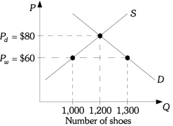 Refer to the information provided in Figure 20.3 below to answer the questions that follow.   Figure 20.3 -Refer to Figure 20.3. The domestic price of shoes is $80. After trade the price of a pair of shoes is $60. After trade this country will import A)  100 pairs of shoes. B)  200 pairs of shoes. C)  300 pairs of shoes. D)  1,300 pairs of shoes.