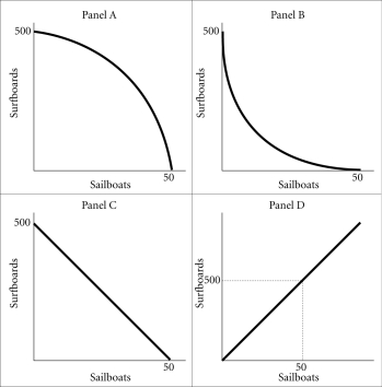 Refer to the information provided in Figure 2.3 below to answer the questions that follow.   Figure 2.3 -Refer to Figure 2.3. Assume that in this society the opportunity cost of sailboats in terms of surfboards is increasing. A graph of this society's production possibility frontier will be represented by A)  A. B)  B. C)  C. D)  D.