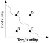 Refer to the information provided in Figure 18.3 below to answer the questions that follow.   Figure 18.3 -Refer to Figure 18.3. If society is at Point A, the distribution is A)  inefficient because Todd's utility is zero. B)  inefficient because both Todd and Tony can be made better off. C)  efficient because it is impossible to make Todd better off without making Tony worse off. D)  efficient because the distribution of income is equitable.