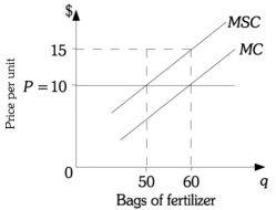 Refer to the information provided in Figure 16.1 below to answer the questions that follow.   Figure 16.1 -Refer to Figure 16.1. The marginal damage cost imposed as a result of producing fertilizer is A)  $5.00 per bag of fertilizer. B)  $10.00 per bag of fertilizer. C)  $15.00 per bag of fertilizer. D)  indeterminate from this information.