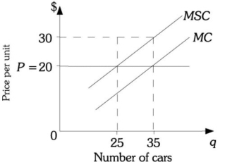 Refer to the information provided in Figure 16.2 below to answer the questions that follow.   Figure 16.2 -Refer to Figure 16.2. To force this firm to produce the efficient level of output, the government should impose a tax of A)  $5.00 per car. B)  $10.00 per car. C)  $15.00 per car. D)  an amount that is indeterminate from this information.