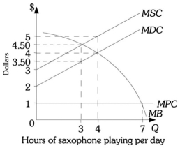 Refer to the information provided in Figure 16.3 below to answer the questions that follow.   Figure 16.3 -Refer to Figure 16.3. If Bill is forced to take into consideration the costs he imposes on his wife by playing the saxophone, he will play his saxophone for ________ hours per day. A)  zero B)  three C)  four D)  seven