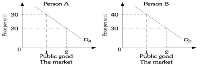 Refer to the information provided in Figure 16.6 below to answer the questions that follow.       Figure 16.6 -Refer to Figure 16.6. In the top portion of the figure are the demand curves of two people in this society for a public good. Which of the panels represents the market demand curve for the public good? A)  Panel A B)  Panel B C)  Panel C D)  Panel D