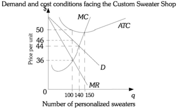 Refer to the information provided in Figure 15.5 below to answer the questions that follow.   Figure 15.5 -Refer to Figure 15.5. Assume the Custom Sweater Shop has fixed costs of $500 and is a monopolistically competitive firm. If this firm is producing the profit-maximizing level of output and selling it at the profit-maximizing price, the firm's profit is A)  -$400. B)  -$350. C)  -$500. D)  -$50.