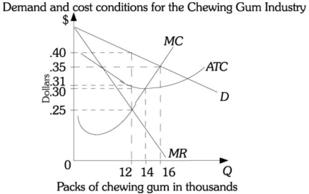 Refer to the information provided in Figure 14.7 below to answer the questions that follow.   Figure 14.7 -Refer to Figure 14.7. Six firms that produce chewing gum form a cartel. The cartel faces the market demand curve given by D. To maximize profits, the cartel should produce ________ packs of chewing gum and the price should be ________. A)  12,000; $.25 B)  12,000; $.40 C)  14,000; $.30 D)  16,000; $.35