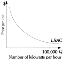 Refer to the information provided in Figure 13.2 below to answer the question that follows.   Figure 13.2 -Refer to Figure 13.2. Each electricity producer has the given LRAC curve. The total cost of producing 100,000 kilowatts per hour is minimized with ________ firm(s)  in the industry. A)  one B)  ten C)  one hundred D)  Indeterminate from the given information.