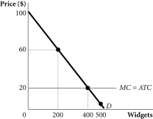 Refer to the information provided in Figure 13.12 below to answer the questions that follow.   Figure 13.12 -Refer to Figure 13.12. Suppose a monopolist faces the demand and costs in the figure and is able to perfectly price discriminate. How much surplus is realized by consumers? A)  $0 B)  $16,000 C)  $32,000 D)  Indeterminate from the given information.