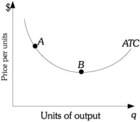 <strong>Refer to the information provided in Figure 12.1 below to answer the questions that follow.   Figure 12.1 Refer to Figure 12.1. The firm is</strong> A) equally efficient when it produces at points A and B. B) more efficient when it produces at point A than at point B. C) more efficient when it produces at point B than at point A. D) producing at least possible cost anywhere along the given ATC curve. <div style=padding-top: 35px> 