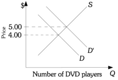  Refer to the information provided in Figure 12.3 below to answer the questions that follow.   Figure 12.3 -Refer to Figure 12.3. The DVD industry is a constant-cost industry. As the demand for DVD players shifts from D to  D ^ { \prime }  , which of the following is LEAST likely to result? A)  More resources will be allocated to produce DVD players. B)  The demand for DVDs will increase. C)  If the market for DVD players is competitive, the price will increase to $5.00 in the short and long run. D)  If the market for DVD players is perfectly competitive, economic profits in this industry will increase in the short run, but will fall back to zero in the long run. 