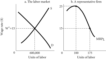 <strong>Refer to the information provided in Figure 10.4 below to answer the questions that follow. Figure 10.4 Refer to Figure 10.4. Firms will</strong> A) hire 175 units of labor at a market wage of $15. B) hire 100 units of labor at a market wage of $15 and have a surplus of $5 per unit of labor. C) hire 100 workers at a wage of $25. D) indeterminate from the given information.