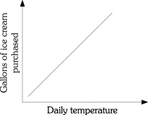 Refer to the information provided in Figure 1.1 below to answer the questions that follow.   Figure 1.1 -Refer to Figure 1.1. There is ________ relationship between the daily temperature and the number of gallons of ice cream purchased. A)  a negative B)  a positive C)  both a negative and a positive D)  an inverse