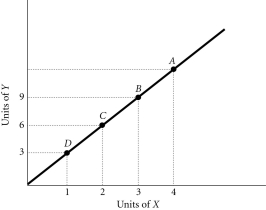 Refer to the information provided in Figure 1.3 below to answer the questions that follow.   Figure 1.3 -Refer to Figure 1.3. If a 45 degree line were also graphed, the existing line shown on the graph would ________ it. A)  lie above B)  lie below C)  cross D)  indeterminate from this information