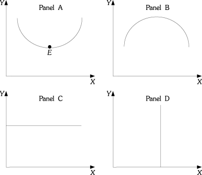 Refer to the information provided in Figure 1.4 below to answer the questions that follow.   Figure 1.4 -Refer to Figure 1.4. Which of the curves or lines has a slope that is first positive and then negative? A)  A B)  B C)  C D)  D