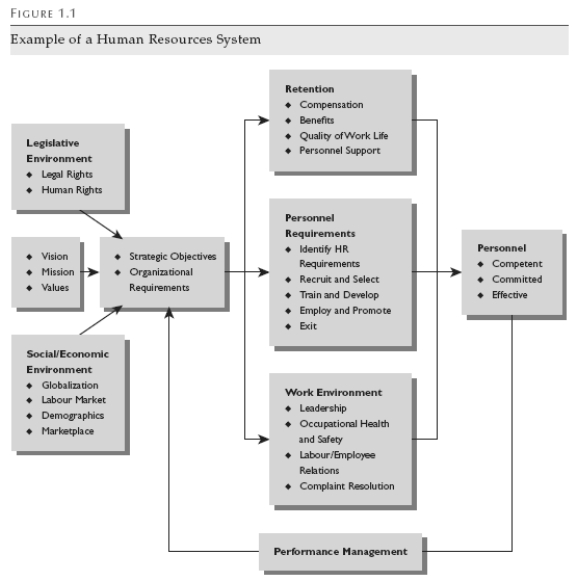   -Refer to Figure 1.1. What two external factors affect the HR system? A)  legal and socioeconomic environments B)  vision/values and mission C)  strategic objectives and organizational requirements D)  personnel competence/commitment and effectiveness