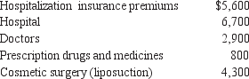 During the year, George Gable, age 66, and his wife, age 61, incurred and paid the following medical expenses for which they received no reimbursement:   George also paid $1,000 for prescription drugs for his dependent brother, age 78. Assuming the Gables' adjusted gross income for the year was $70,000, what is the amount that they may claim as a medical deduction on a joint return?<div style=padding-top: 35px> 