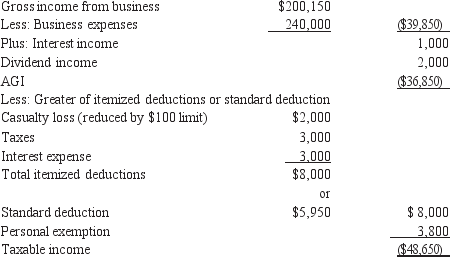 During 2012, John Colburn, a single individual, reports the following taxable income:    Compute John Colburn's net operating loss for 2012.