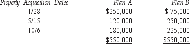 Steve Edwards Enterprises is a sole proprietorship. It is planning to purchase a signiﬁcant amount of property this year, all of which will be classiﬁed as 5-year property for purposes of MACRS depreciation. It would like to know the diﬀerence in the total ﬁrst- and second-year depreciation deductions resulting from the two cost acquisition patterns outlined below: (Ignore bonus depreciation and the Section 179 deduction.)           