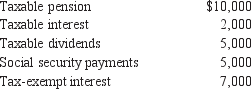 Mr. W. is 66 years old and single. His income for 2012 consisted of the following:   He did not have any adjustments to income. What amount of W's social security beneﬁts is taxable? A)  $0 B)  $750 C)  $1,500 D)  $2,000