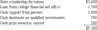 Roger Burrows, age 19, is a full-time student at Marshall College and a candidate for a bachelor's degree. During 2012, he received the following payments:   What is Burrows's adjusted gross income for 2012? A)  $1,100 B)  $1,200 C)  $4,800 D)  $9,300