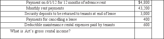 Art Aubrey owns and operates an apartment building. During 2012, he received the following:   
