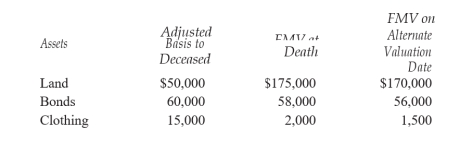 <strong>Dale Davidson's estate includes the following assets:   Assume the executor elects to value the estate at the date of death. What is the amount included in Mr. Davidson's estate?</strong> A) $125,000 B) $235,000 C) $227,500 D) None of the above <div style=padding-top: 35px> 