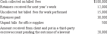 <strong>Sylvester Sueem, attorney-at-law, reports his income on the cash basis. Last year his books reﬂected the following:   Sylvester's net self-employment income last year was:</strong> A) $70,000 B) $84,500 C) $82,000 D) $96,000 <div style=padding-top: 35px> 