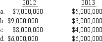 In 2012, Zog Company enters into a two-year contract to construct a building for $40,000,000. Zog Company estimates it will cost $30,000,000 to complete the building. It completed the building in 2013, and actual costs were $21,000,000 in 2012 and $7,000,000 in 2013. What gross proﬁt does Zog Company report in 2012 and 2013?  <div style=padding-top: 35px> 