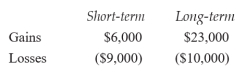 Mike Mitchell had the following capital transaction during the current tax year:   What portion of Mike's capital gains is included in his adjusted gross income? A)  $2,000 B)  $3,000 C)  $4,000 D)  $5,000 E)  $10,000