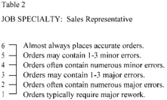 Table 2 is one item out of your performance evaluation.What kind of evaluation device does your company use?   A) Behaviorally-anchored rating scale B) Ranking scale C) Graphic rating scale D) Equal interval rating scale E) Special test scale