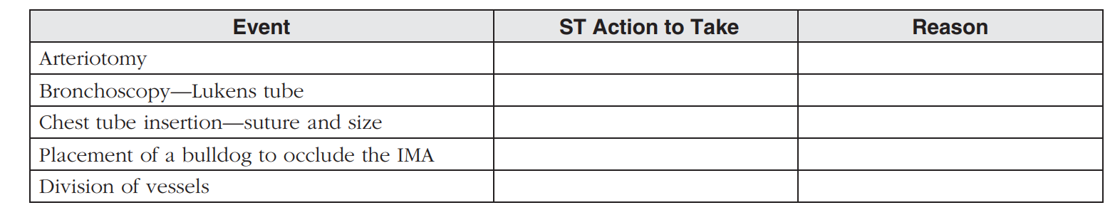 During the cardiothoracic procedure, there are duties for the surgical technologist. Identify the actions to take for each of the following events.  <div style=padding-top: 35px> 