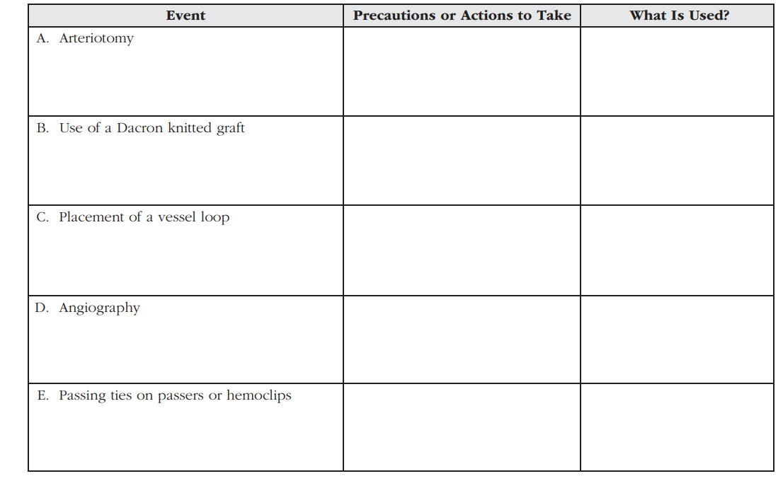 During the peripheral vascular procedure, there are duties for the surgical technologist. Identify the actions to take for each of these events.  <div style=padding-top: 35px> 