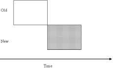 The following picture from the text illustrates the ____ approach to systems implementation:   A)  parallel B)  direct C)  modular D)  indirect