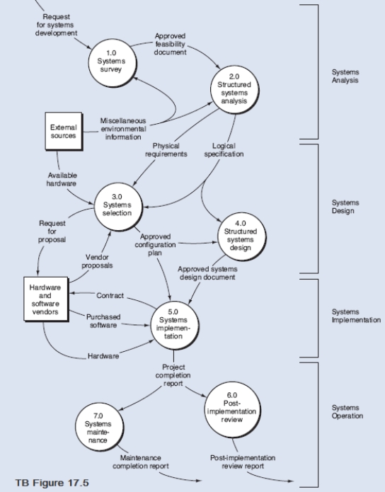 Figure TB 17.5 is the DFD of the systems development life cycle as presented in the text.    Required: Explode bubble 4.0 Structured Systems Design into a Level 1 DFD.All of the process bubbles and data flows are presented below.The data flows for implementation plan and budget and logical specification are listed twice because these data flows will appear twice in the Level 1 DFD. Process Bubbles 4.1 Specify modules 4.2 Develop implementation plan and budget 4.3 Develop implementation test plan 4.4 Develop user manual 4.5 Develop training program 4.6 Complete systems design document Data Flows Approved configuration plan Approved systems design document Design specifications Implementation plan and budget Implementation test plan Implementation plan and budget Logical specification Logical specification Training plan User manual